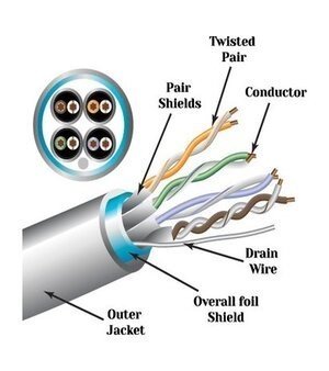 Shielded Cables