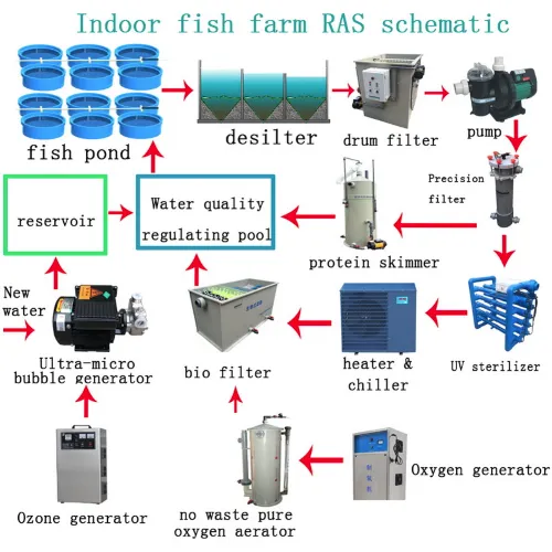 aquaculture equipment