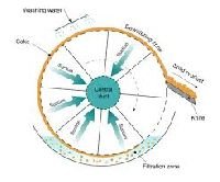 Rotary Vacuum Filter